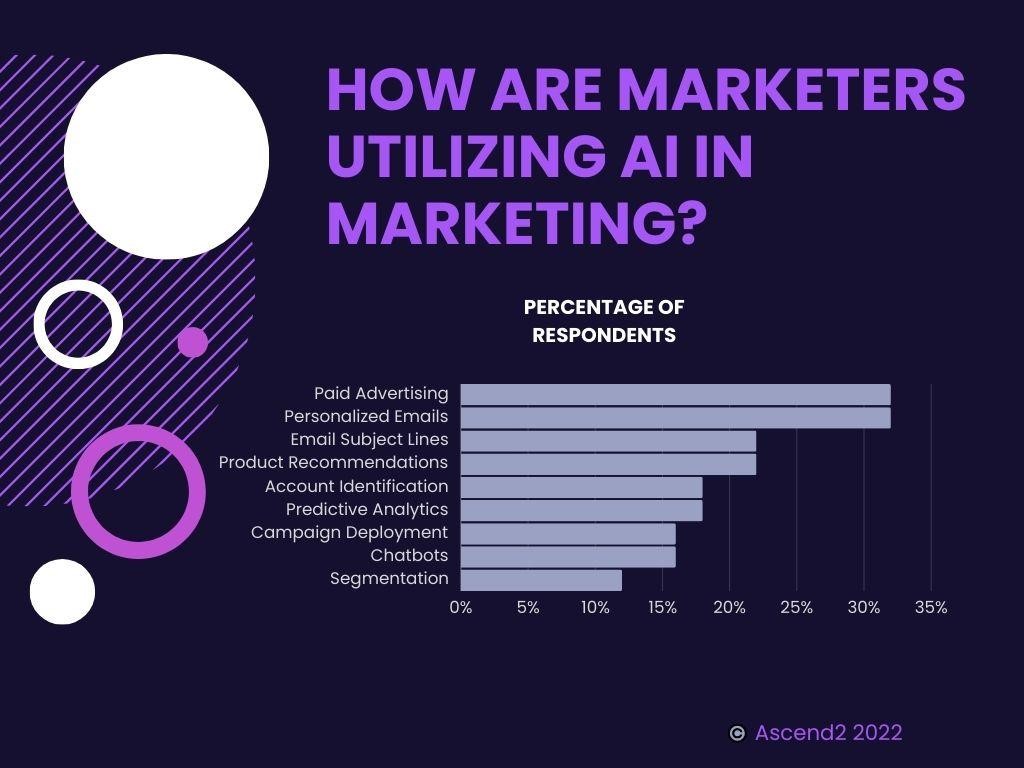 How are the marketers utilizing AI in the marketing graph.