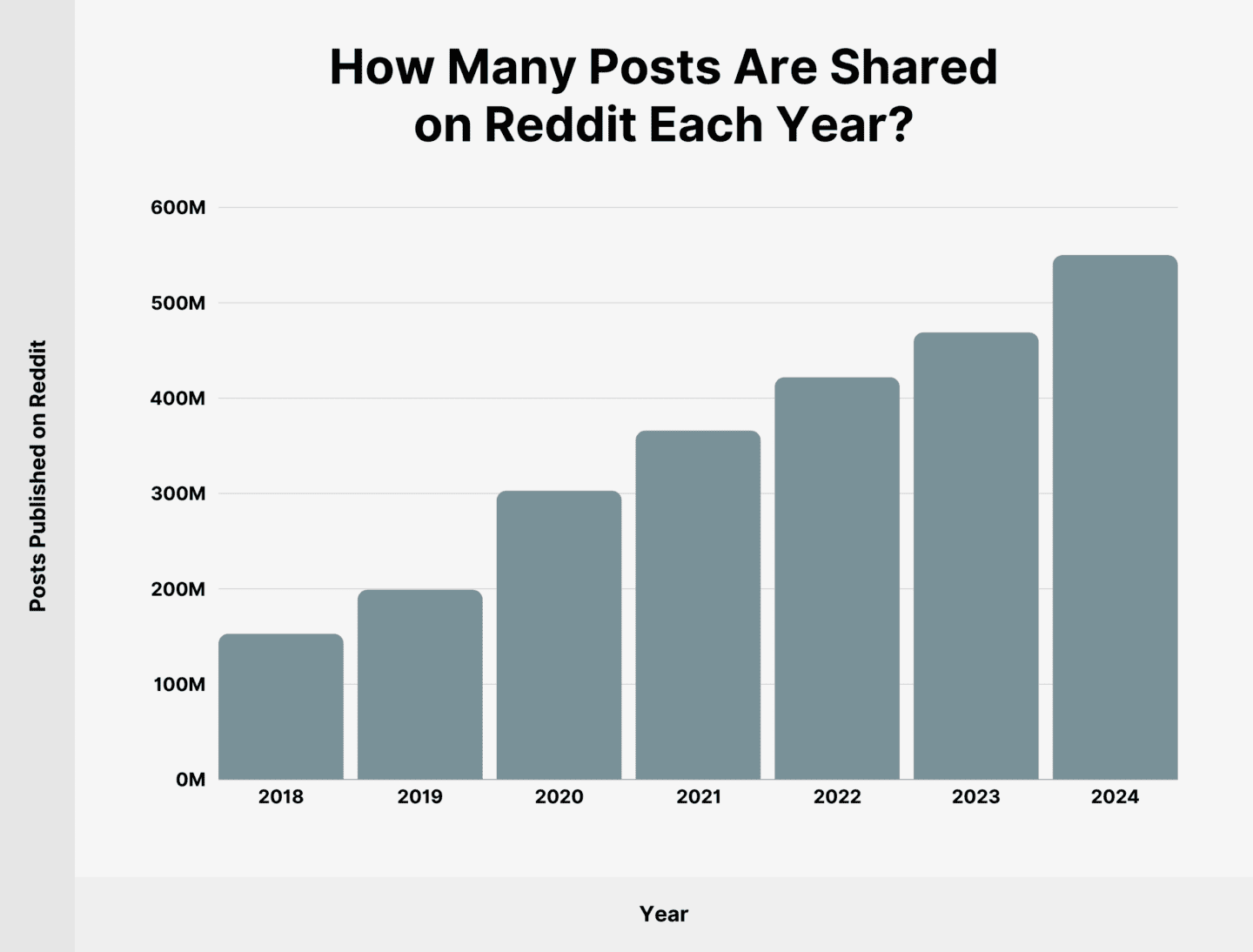 Number of posts shared on Reddit each year Graph