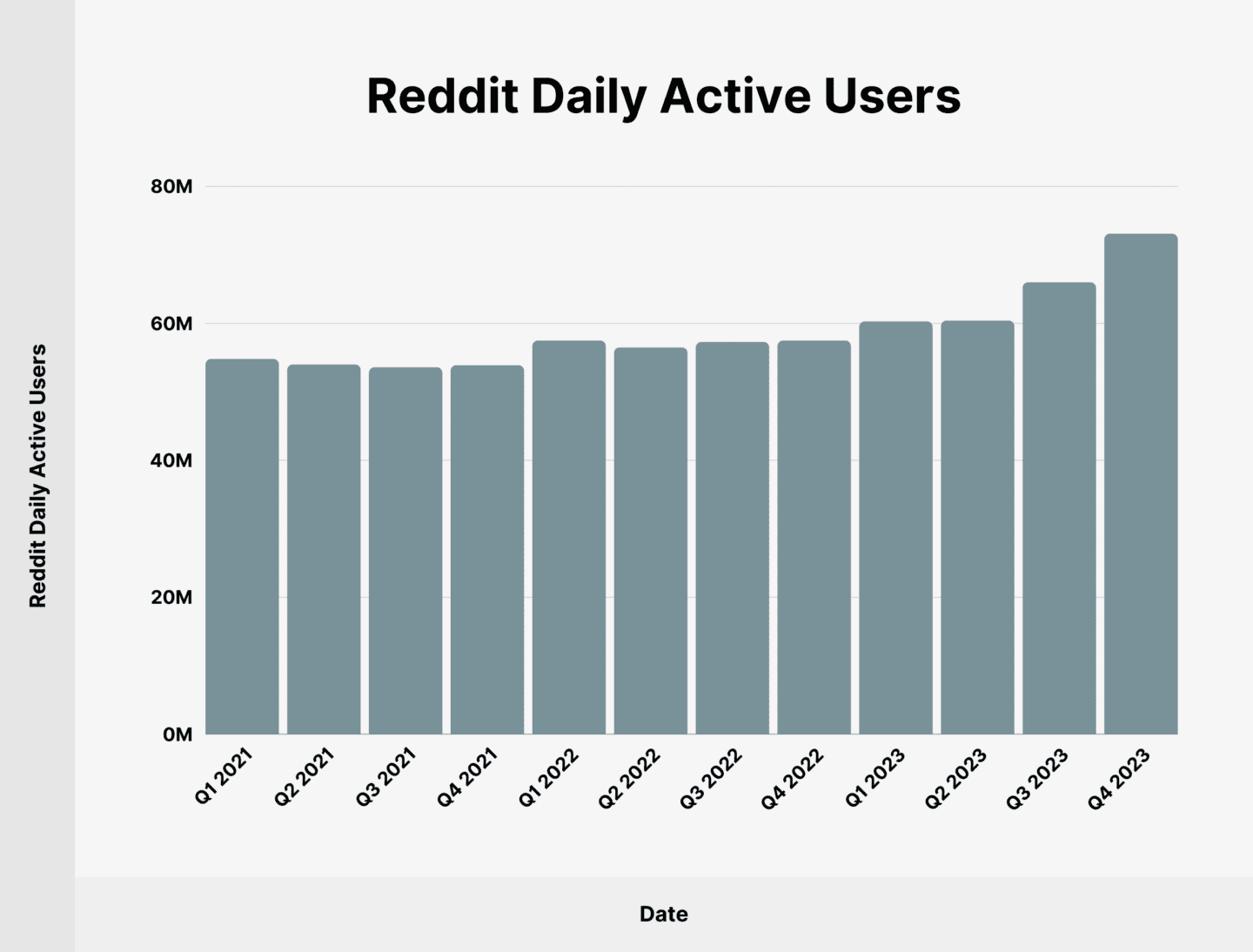 Reddit daily active users graph