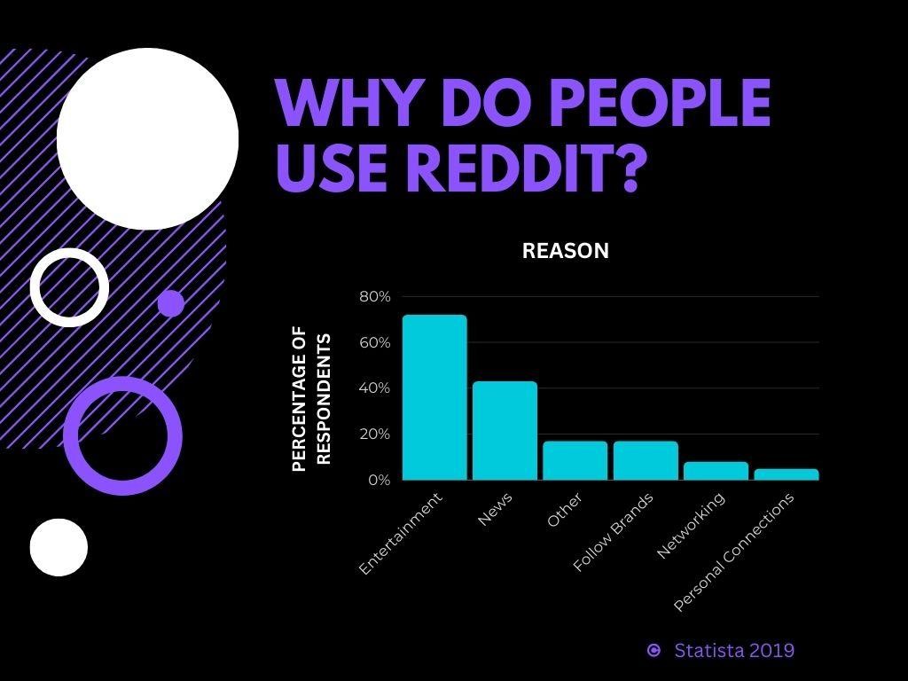 Why do People Use Reddit?